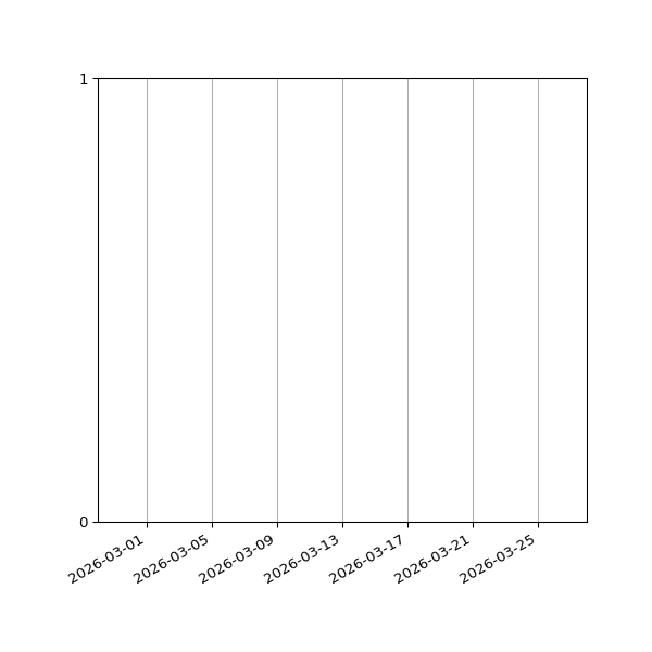 Graph of Files failing schema validation against time