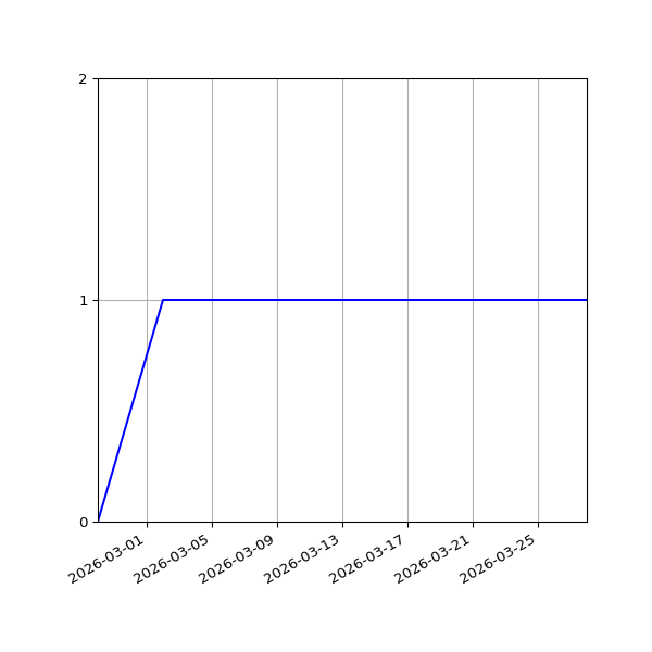 Graph of Files per version against time