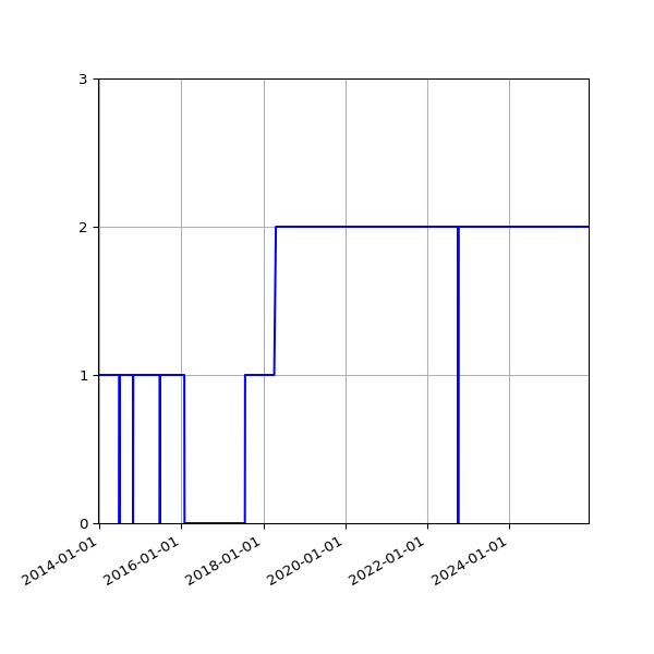 Graph of Activities against time