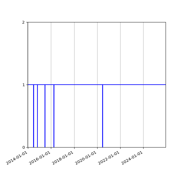 Graph of Activity Files against time