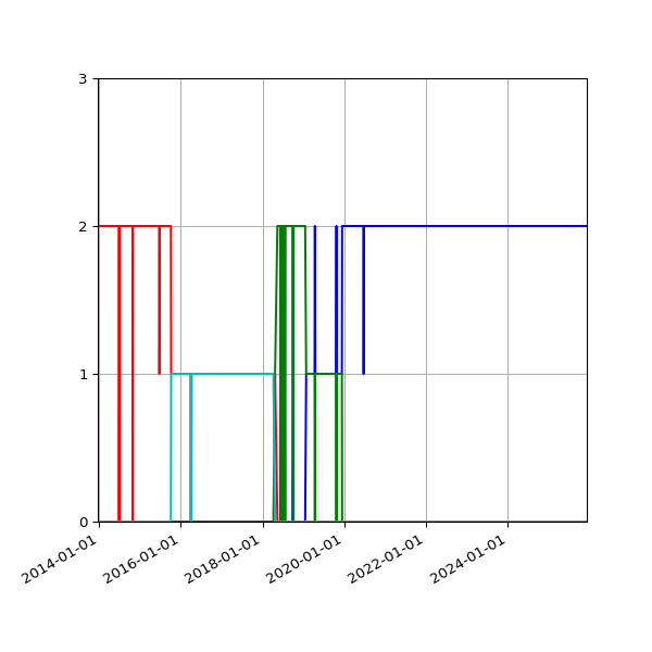 Graph of Files per version against time