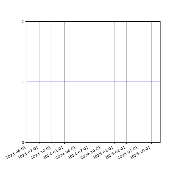 Graph of Activity Files against time