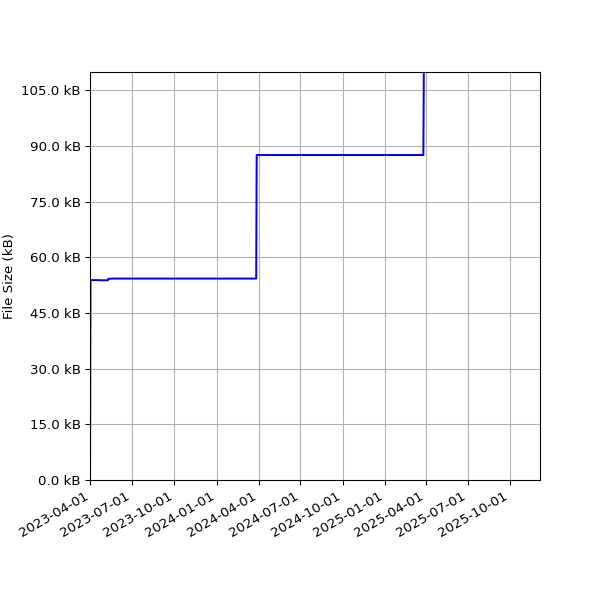 Graph of Total File Size against time