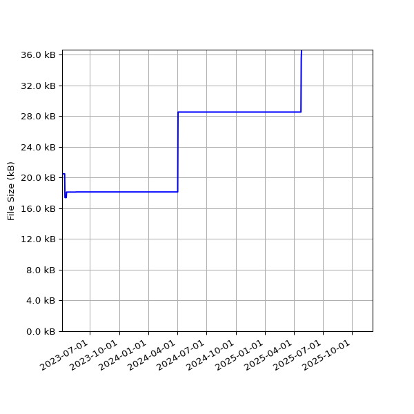 Graph of Total File Size against time