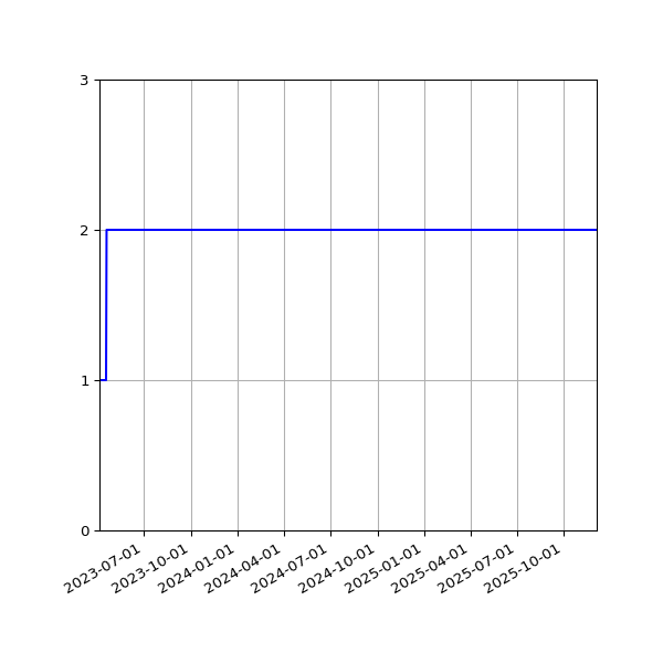 Graph of Files per version against time