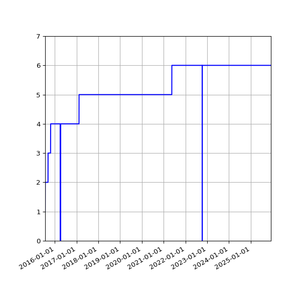Graph of Activities against time
