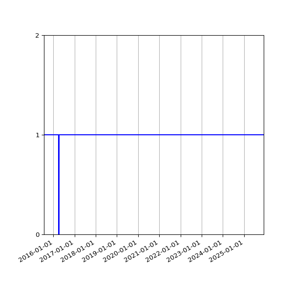 Graph of Activity Files against time
