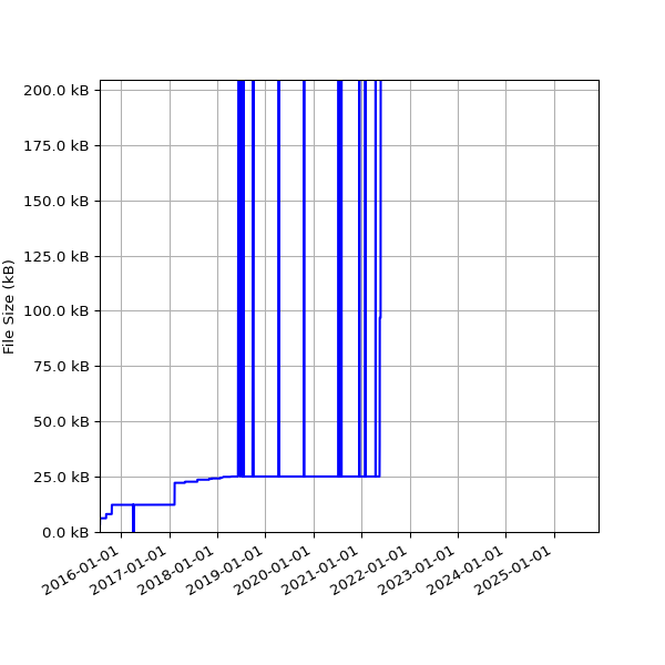 Graph of Total File Size against time