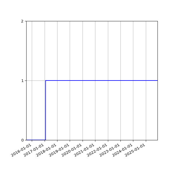 Graph of Files failing schema validation against time