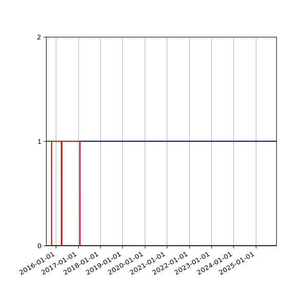 Graph of Files per version against time