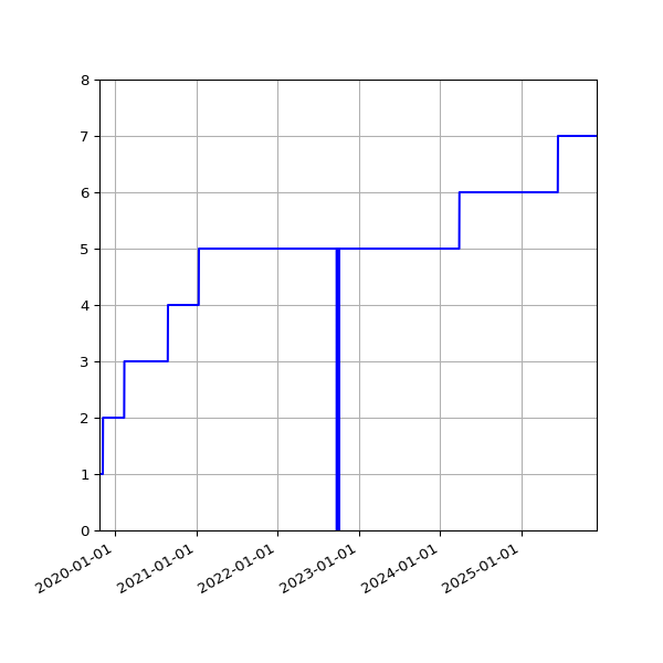 Graph of Activities against time