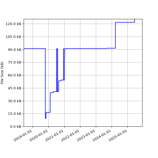 Graph of Total File Size against time