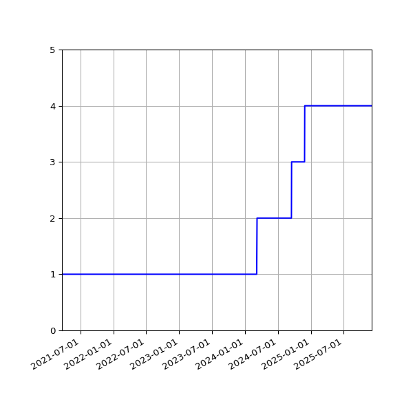 Graph of Activities against time