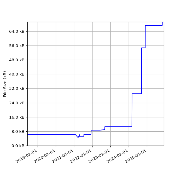 Graph of Total File Size against time