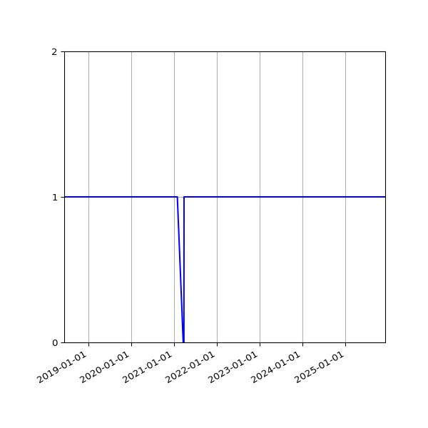 Graph of Organisation Files against time