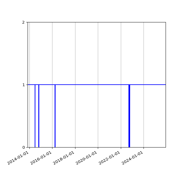 Graph of Activities against time