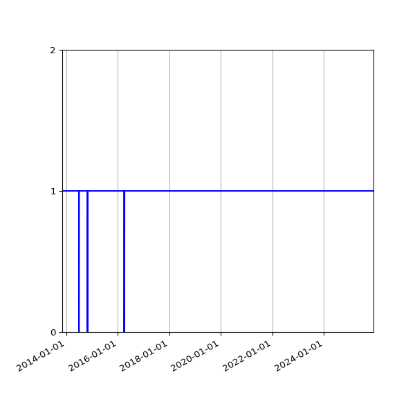 Graph of Activity Files against time