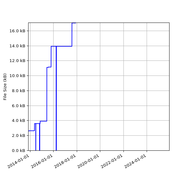 Graph of Total File Size against time