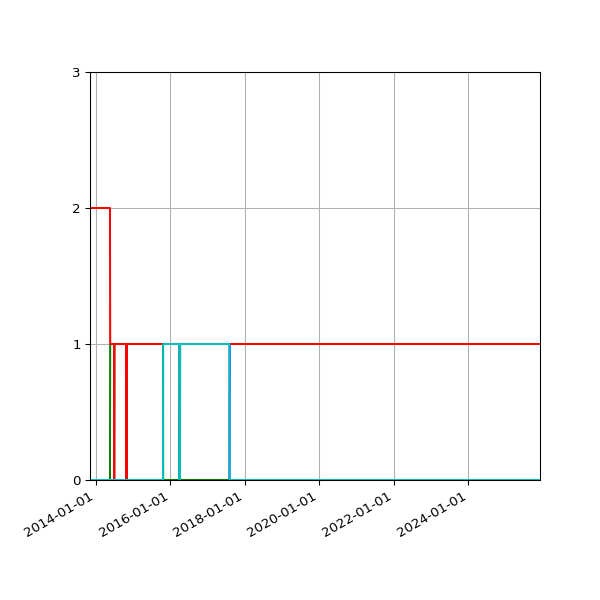Graph of Files per version against time
