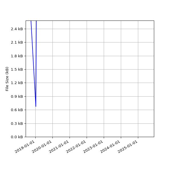 Graph of Total File Size against time