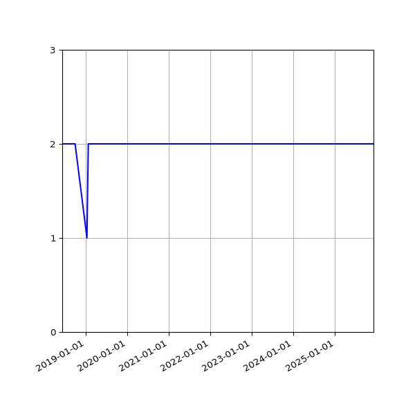 Graph of Files per version against time