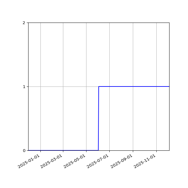 Graph of Activity Files against time