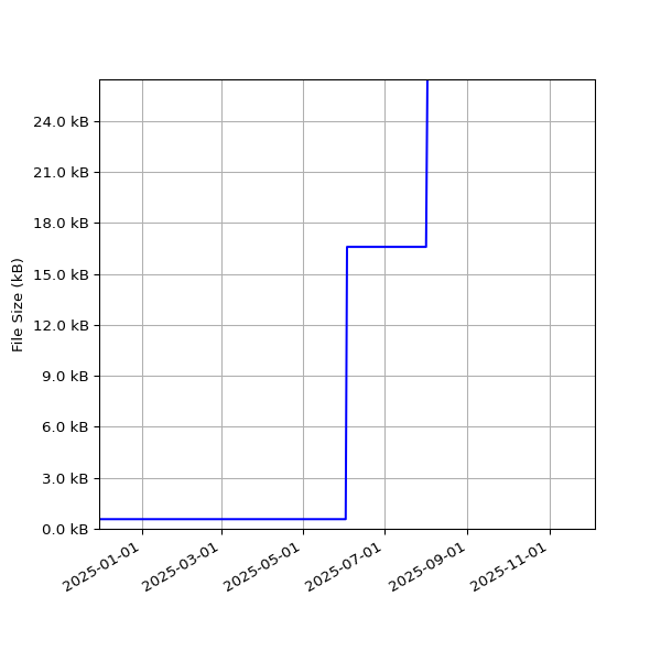 Graph of Total File Size against time
