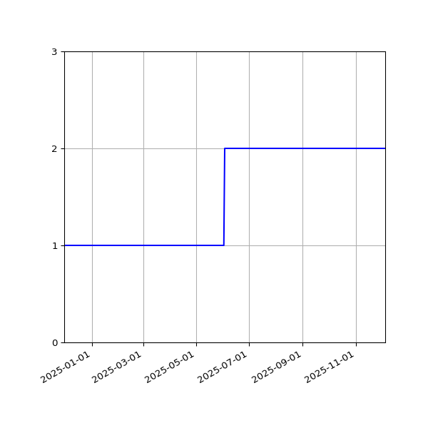Graph of Files per version against time