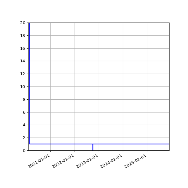 Graph of Activities against time