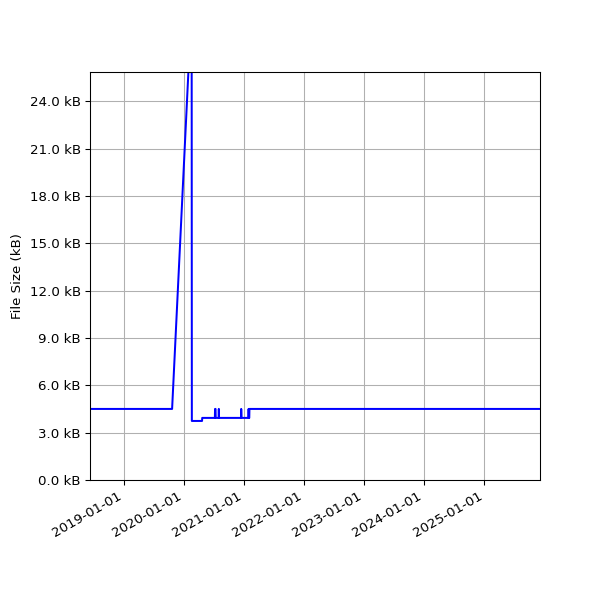 Graph of Total File Size against time