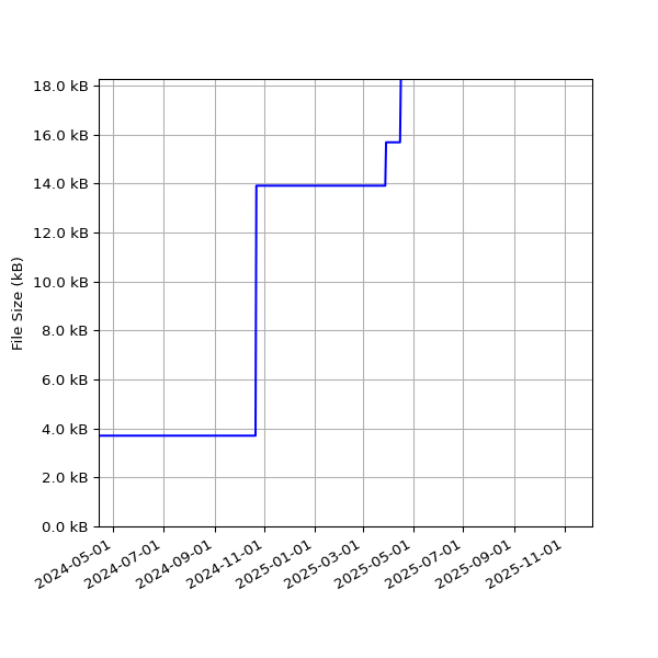 Graph of Total File Size against time