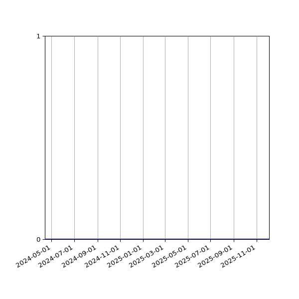 Graph of Organisation Files against time