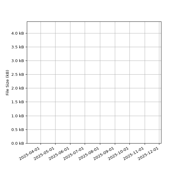 Graph of Total File Size against time
