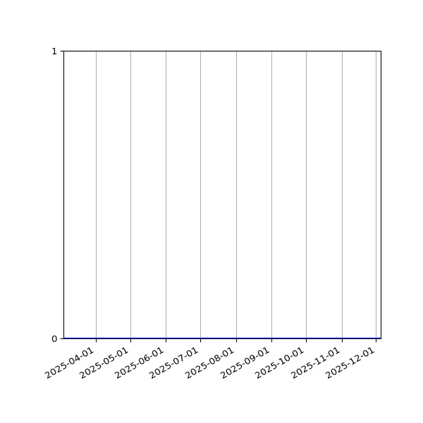 Graph of Files where XML is not well-formed against time