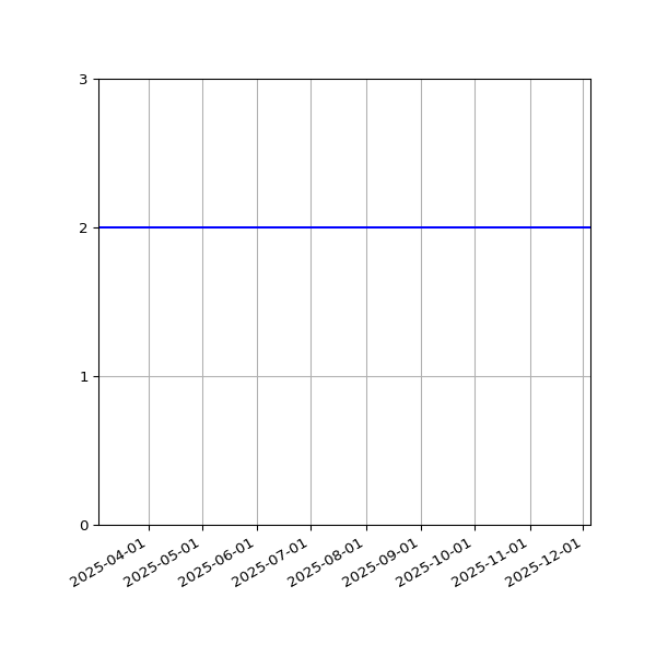Graph of Files per version against time