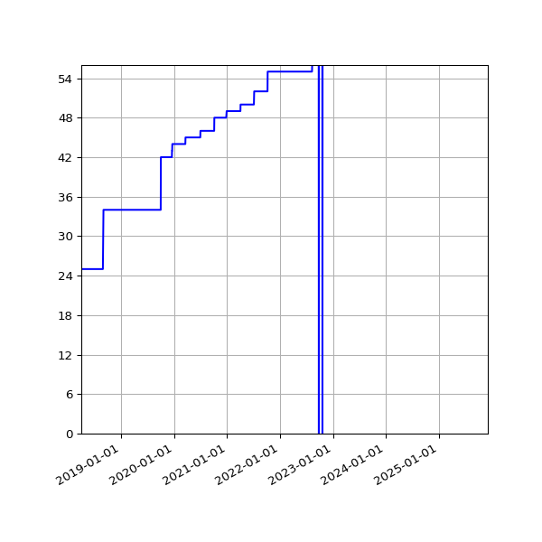 Graph of Activities against time