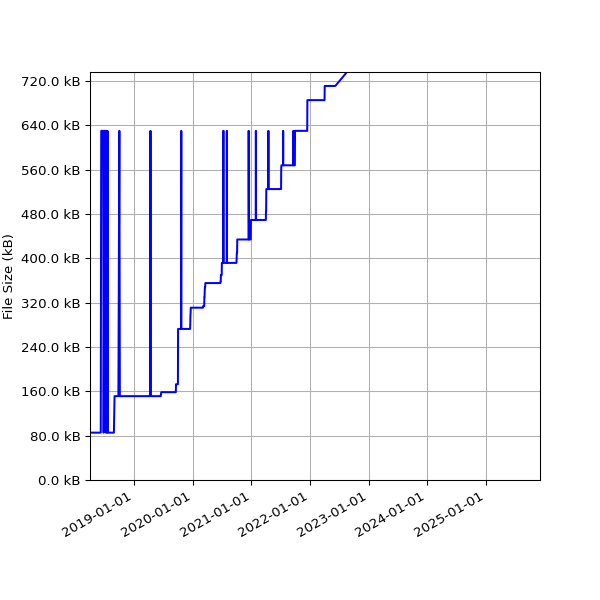 Graph of Total File Size against time