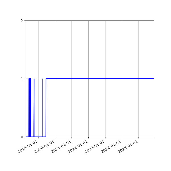 Graph of Organisation Files against time