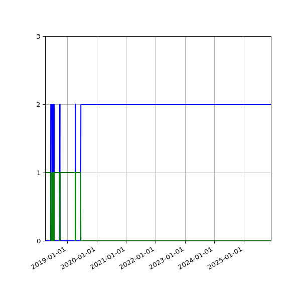 Graph of Files per version against time