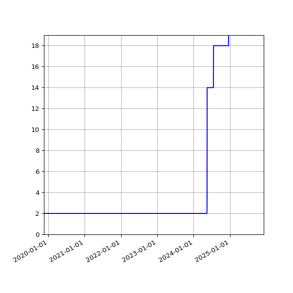 Graph of Activities against time