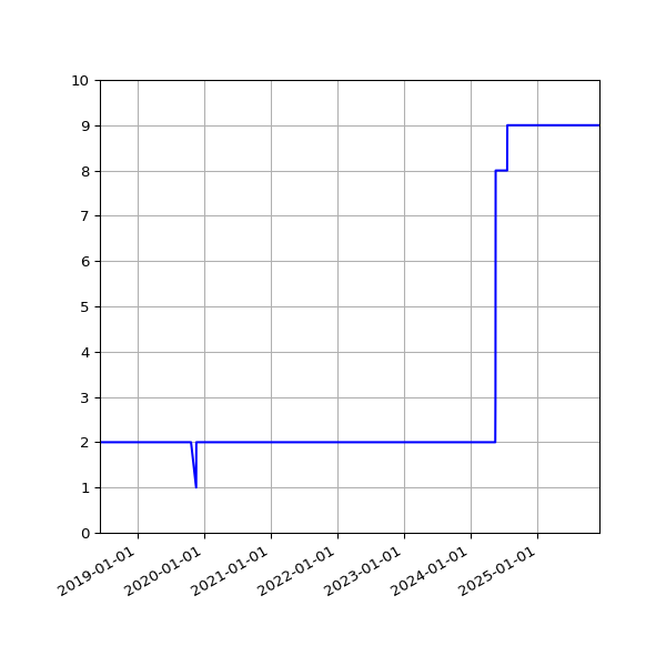 Graph of Activity Files against time