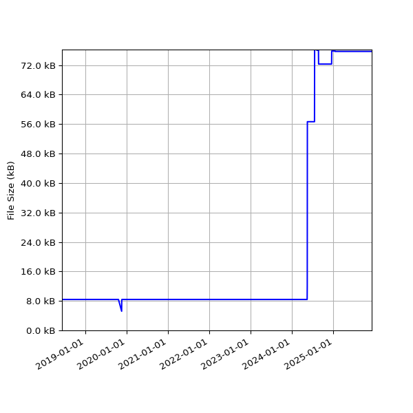 Graph of Total File Size against time