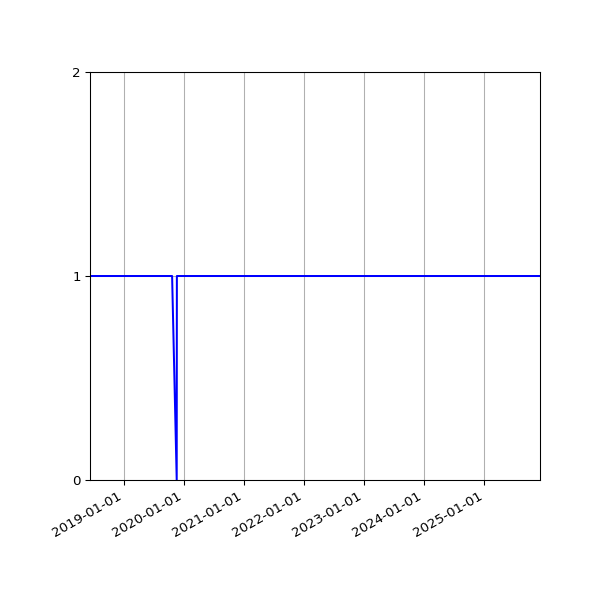 Graph of Organisation Files against time