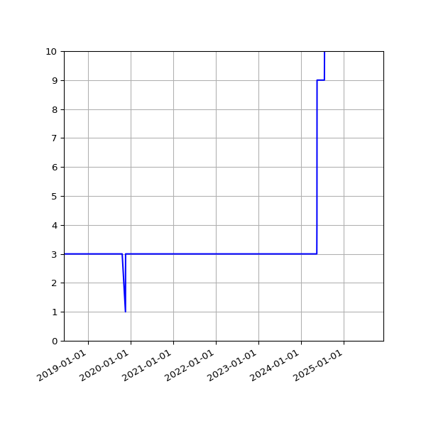 Graph of Files per version against time
