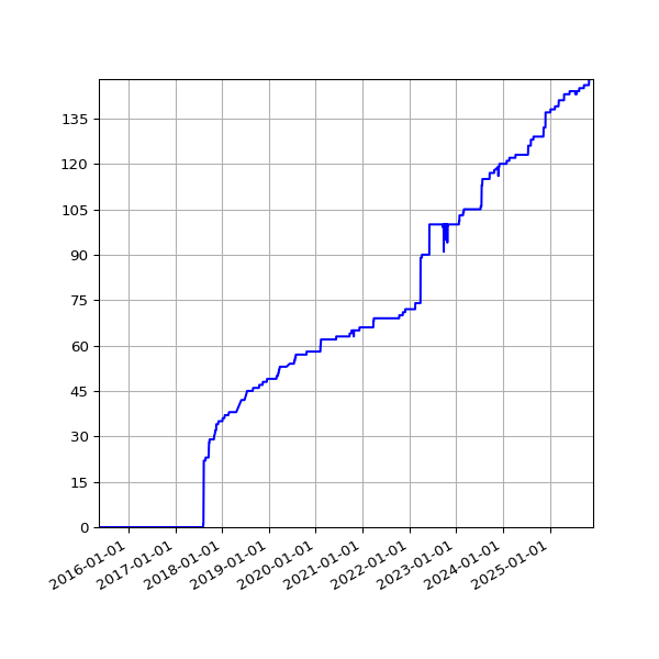 Graph of Activities against time