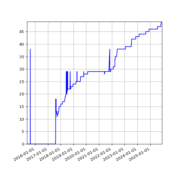 Graph of Activity Files against time