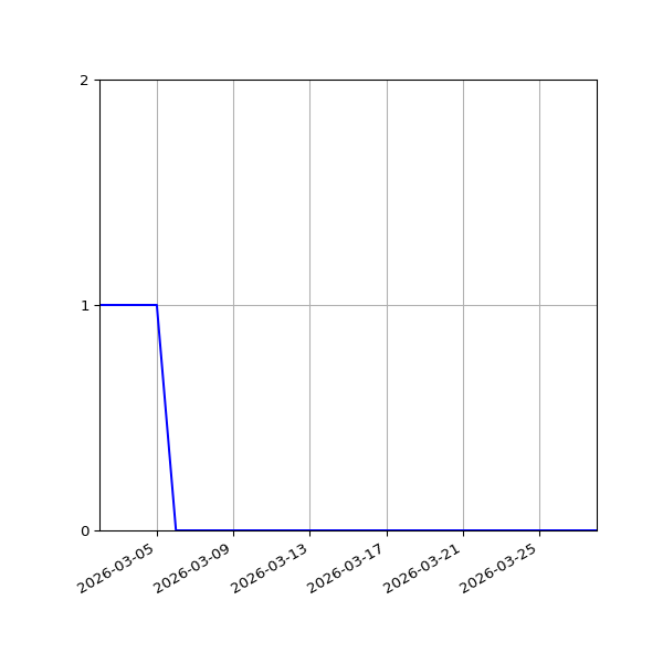 Graph of Activity Files against time