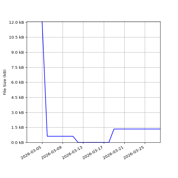 Graph of Total File Size against time