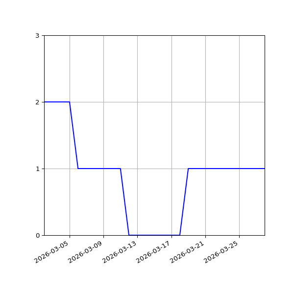 Graph of Files per version against time