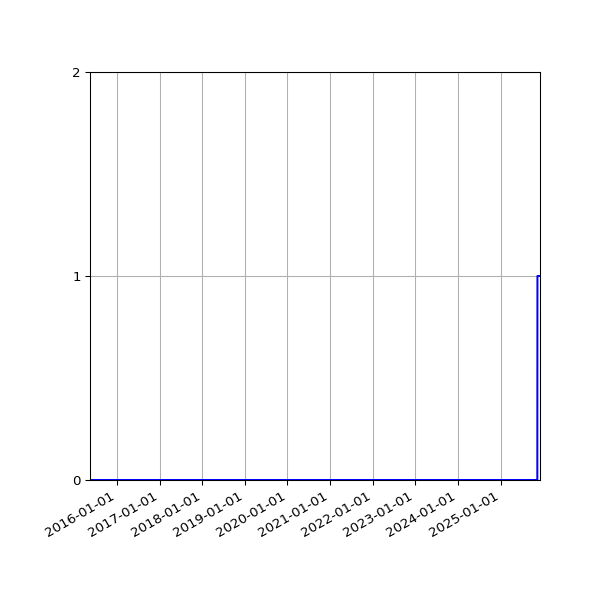 Graph of Files failing schema validation against time